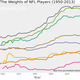 Illustration for article titled How Have The Weights Of NFL Positions Changed Over Time?